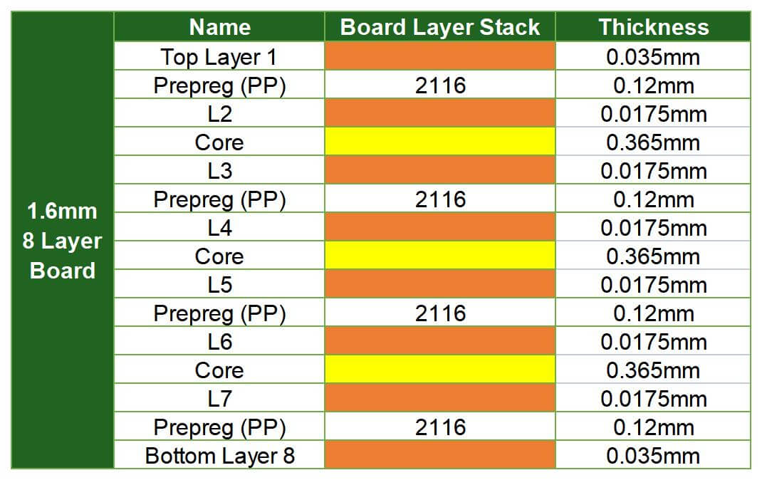 8 layers PCB Stack up